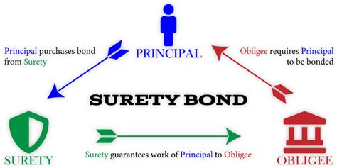 Surety, bond, guarantee Codycross [ Answers ] .